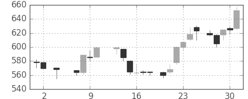 東海カの日足チャート(1985年5月)