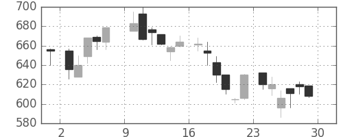 東海カの日足チャート(1985年6月)