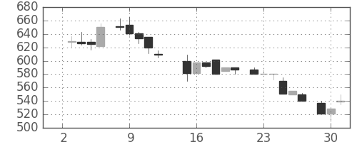東海カの日足チャート(1985年7月)