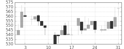 東海カの日足チャート(1985年8月)