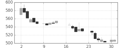 東海カの日足チャート(1985年9月)