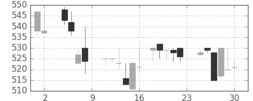東海カの日足チャート(1985年11月)