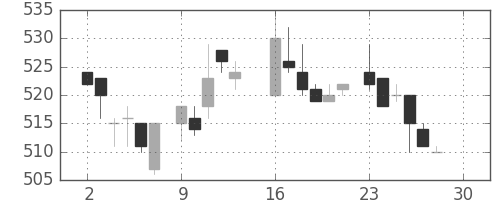 東海カの日足チャート(1985年12月)