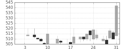 東海カの日足チャート(1986年1月)