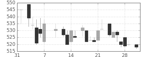 東海カの日足チャート(1986年2月)