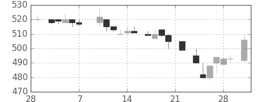 東海カの日足チャート(1986年3月)