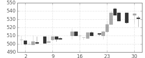 東海カの日足チャート(1986年4月)