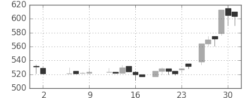 東海カの日足チャート(1986年5月)