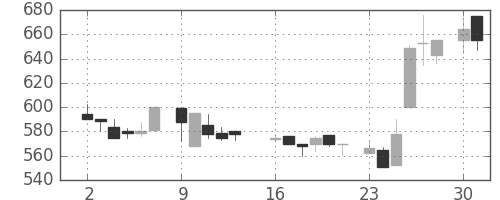 東海カの日足チャート(1986年6月)
