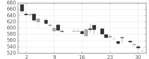 東海カの日足チャート(1986年7月)