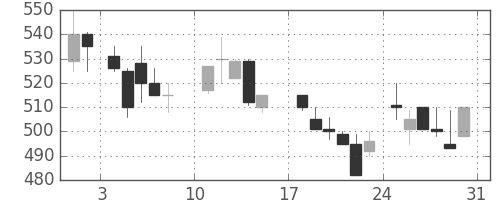 東海カの日足チャート(1986年8月)