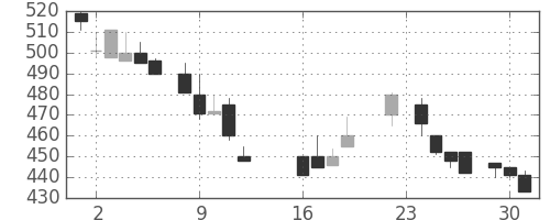 東海カの日足チャート(1986年9月)