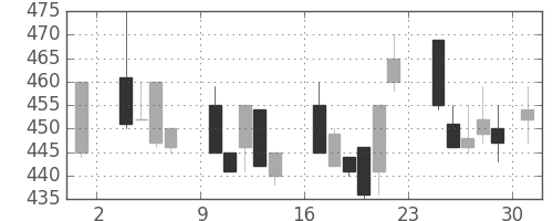 東海カの日足チャート(1986年11月)