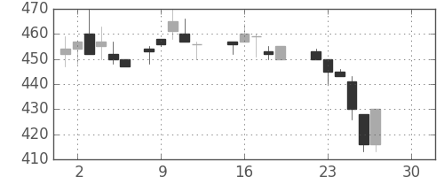 東海カの日足チャート(1986年12月)