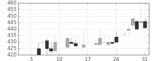 東海カの日足チャート(1987年1月)