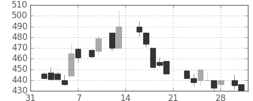 東海カの日足チャート(1987年2月)