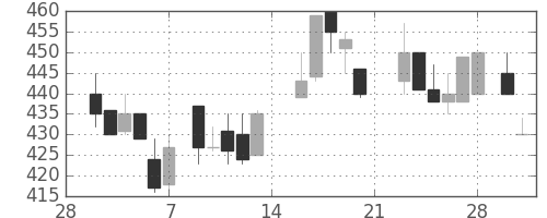 東海カの日足チャート(1987年3月)