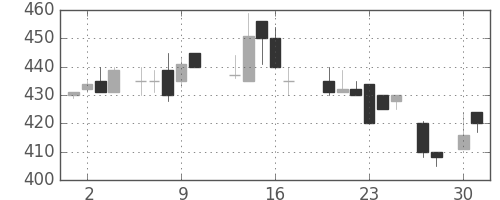 東海カの日足チャート(1987年4月)