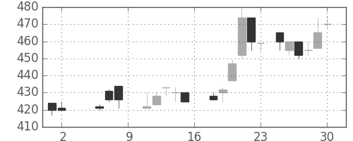 東海カの日足チャート(1987年5月)
