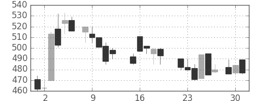 東海カの日足チャート(1987年6月)