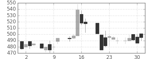 東海カの日足チャート(1987年7月)