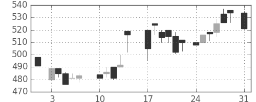 東海カの日足チャート(1987年8月)