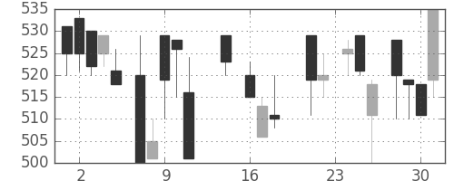 東海カの日足チャート(1987年9月)