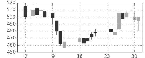 東海カの日足チャート(1987年11月)