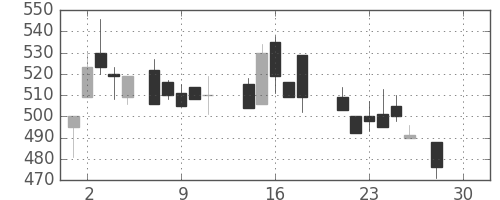 東海カの日足チャート(1987年12月)