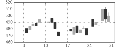 東海カの日足チャート(1988年1月)
