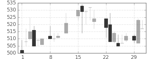 東海カの日足チャート(1988年2月)