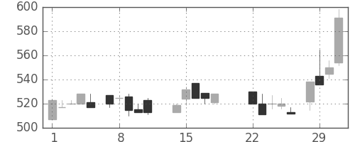 東海カの日足チャート(1988年3月)