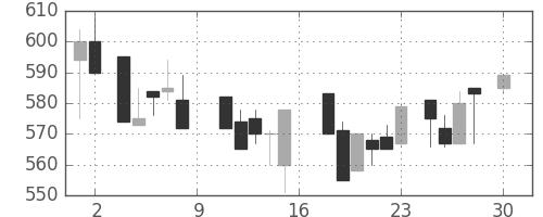 東海カの日足チャート(1988年4月)