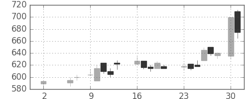 東海カの日足チャート(1988年5月)
