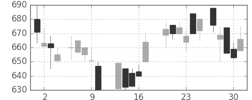 東海カの日足チャート(1988年6月)