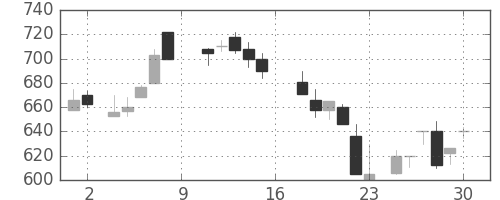東海カの日足チャート(1988年7月)