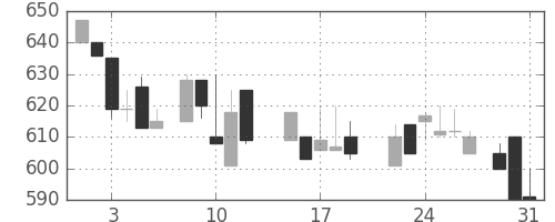 東海カの日足チャート(1988年8月)