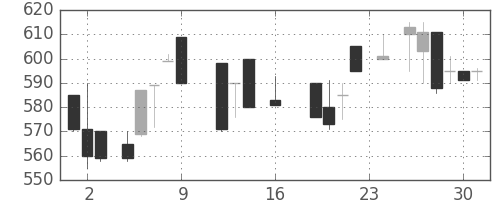 東海カの日足チャート(1988年9月)
