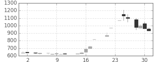 東海カの日足チャート(1988年11月)
