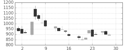 東海カの日足チャート(1988年12月)