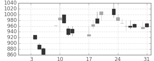 東海カの日足チャート(1989年1月)
