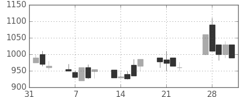 東海カの日足チャート(1989年2月)