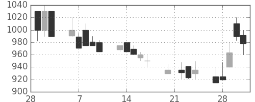 東海カの日足チャート(1989年3月)