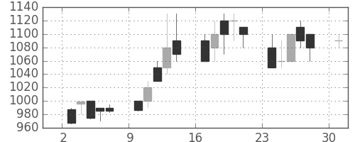 東海カの日足チャート(1989年4月)