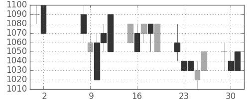 東海カの日足チャート(1989年5月)