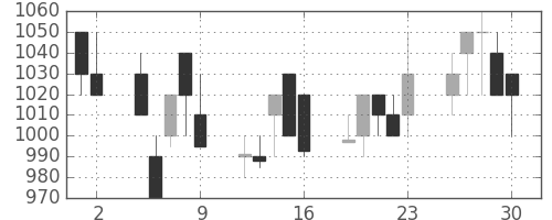 東海カの日足チャート(1989年6月)