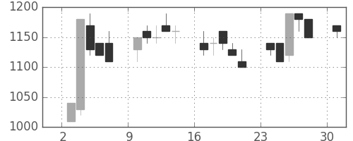東海カの日足チャート(1989年7月)