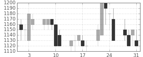 東海カの日足チャート(1989年8月)