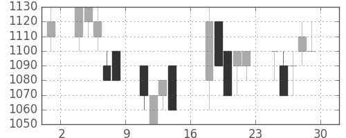 東海カの日足チャート(1989年9月)