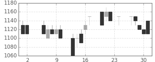 東海カの日足チャート(1989年11月)